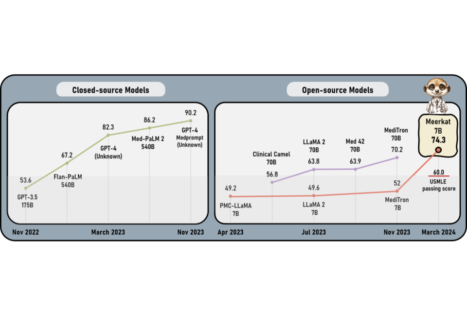 Meerkat-7B와 기존 오픈소스 언어모델과의 성능비교. 70억개 이하 매개변수 오픈소스 소형 언어모델로는 최초로 미국 의사면허시험(USMLE)의 합격선(60점)을 넘는 74점을 달성했다. (사진=아이젠사이언스)