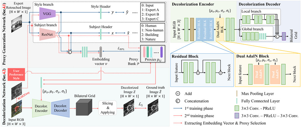 본 연구에서 제안한 흑백 사진 생성 네크워크 구조. (사진=지스트)