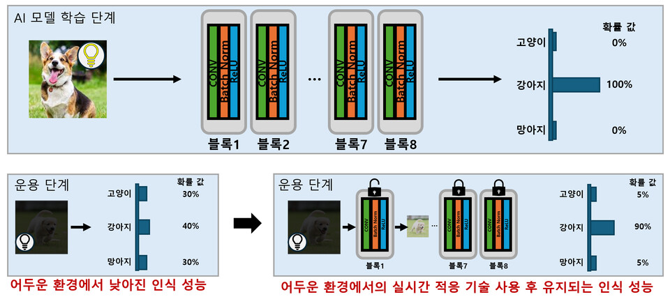 실시간 적응 기술 개요도. AI 모델은 밝은 환경에서 강아지에 대한 인식을 학습하였음(그림 상단). 이때, 운용 단계에서 어두운 환경에서의 강아지 이미지에 대한 인식 성능이 떨어질 수 있음(그림 하단 왼쪽). 제안 방법은 선택된 블록에서 어두운 환경에 대한 적응을 통해 적절한 특징맵을 추출할 수 있도록 하여 성능을 올림(그림 하단 오른쪽). (사진=지스트)