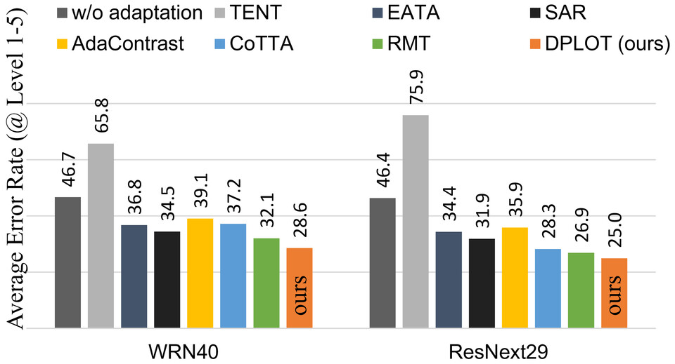 실시간 적응 연구 벤치마크 수행 결과. 본 연구에서 개발된 방법(주황색)은 다른 방법들에 비해서 에러율이 낮은 것을 확인할 수 있다. (사진=지스트)