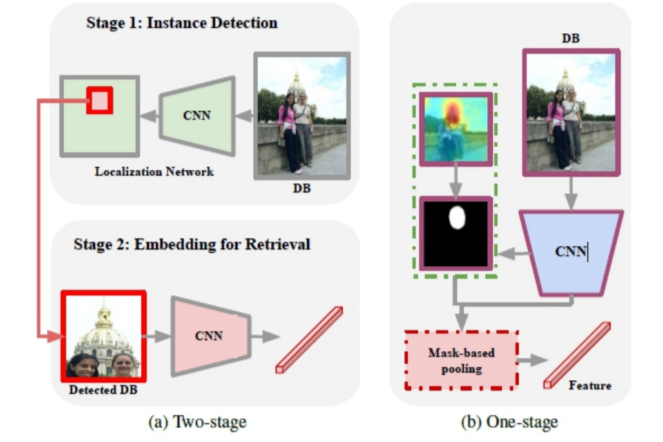 첫 번째 연구 논문에서 제안한 One-stage 방식의 이미지 검색 구조도. (사진=딜리셔스)