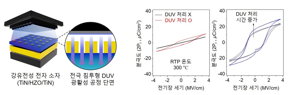 이번 연구에서 활용한 DUV 광활성 공정 모식도(좌) 및 DUV 광활성 공정 유무 및 처리 시간에 따른 강유전성 HZO 소재 자발 분극도 차이(우). (사진=지스트)