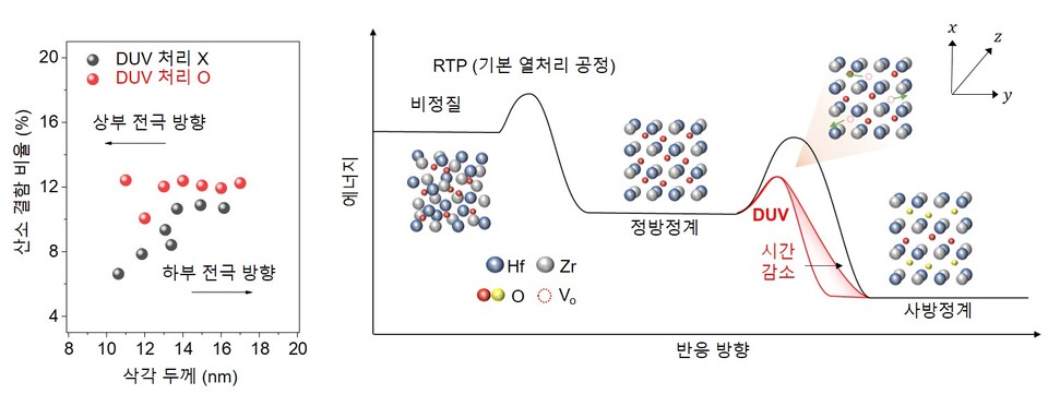 DUV 광활성 공정 유무에 따른 산소 결함의 비율을 HZO 깊이에 따라 나타낸 모식도(좌) 및 이번 연구에서 제안하는 산소 결함 기반 HZO 박막 결정화 제어 메커니즘 모식도(우). (사진=지스트)