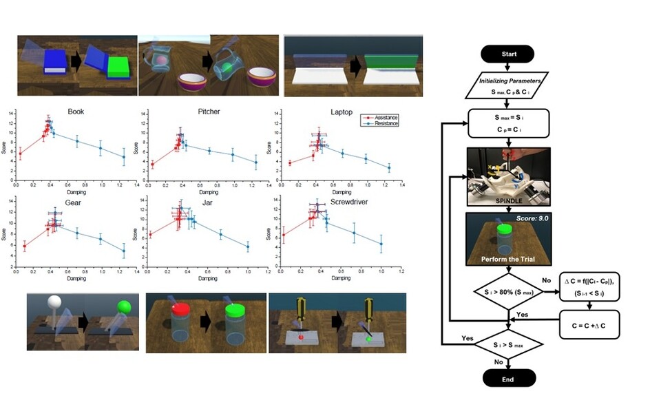 실제 물체 조작 특성을 기반으로 설계된 SPINDLE 기반 일상생활 활동 과제 및 Resist-as-needed 환자 맞춤형 훈련 알고리즘. (사진=지스트)