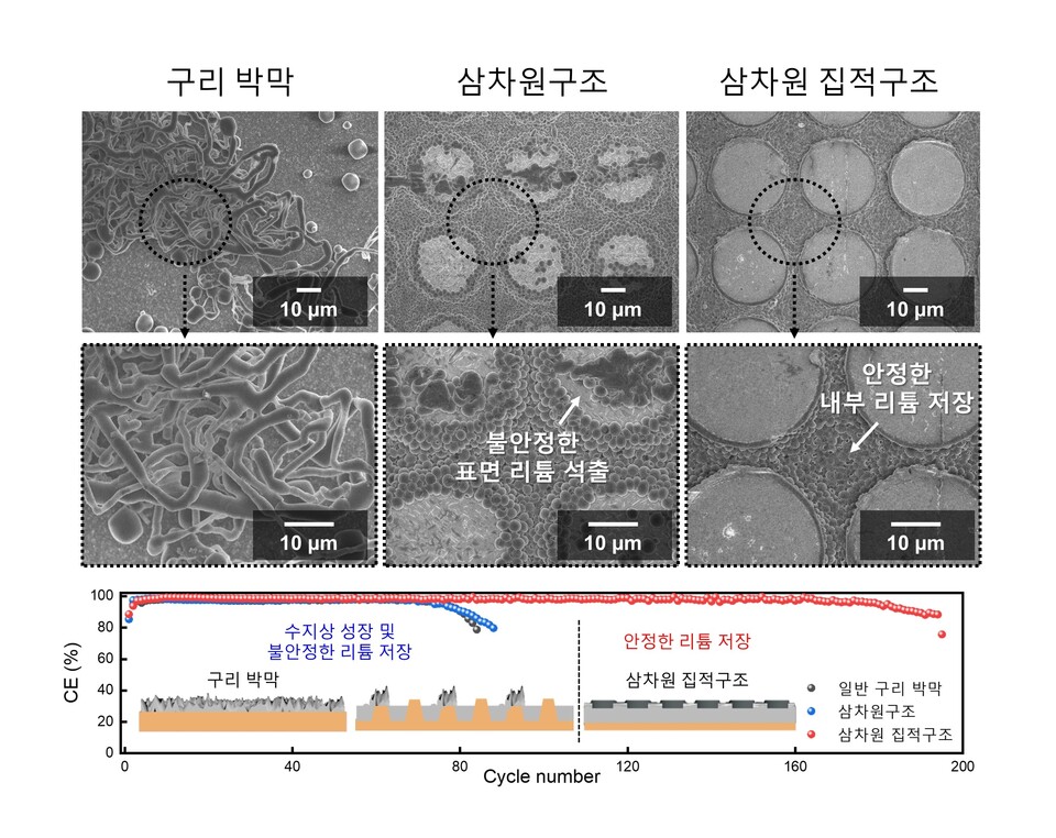 구리 박막, 일반적 삼차원구조 및 삼차원 집적구조의 리튬 저장 거동 비교. (사진=지스트)