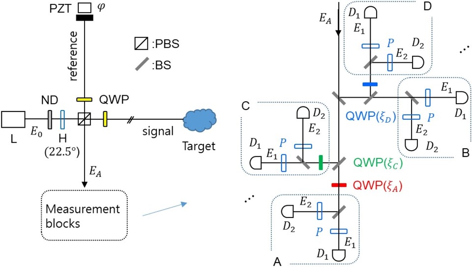초해상 양자센싱 구조. 통상의 마하젠더 간섭계에 선형광학기를 추가 적용해 출력단에서 N개의 위상조절 양자지우개를 만들고 이들 사이의 N차 세기측정 수행. (사진=지스트)