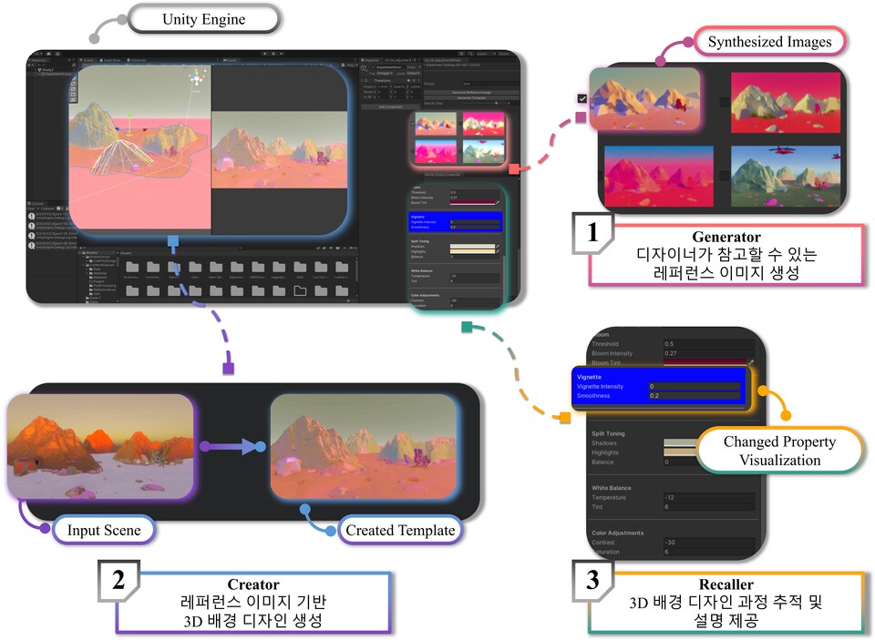 분위기 키워드와 함께 AI 이미지 생성 모델을 학습하여, 디자이너가 원하는 분위기의 레퍼런스를 합성할 수 있는 모델을 개발했다. 생성된 레퍼런스 이미지를 기반으로 주어진 3D 배경의 조명 및 후처리를 조정할 수 있는 알고리즘 구현했으며, 이를 디자이너에게 효과적으로 전달할 수 있는 시스템을 제안했다. (사진=지스트)