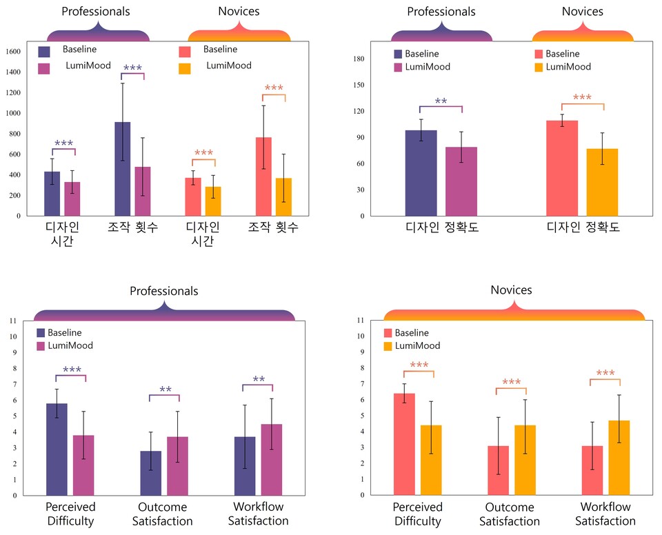 전문가 및 초보자 디자이너 대상 사용자 평가 결과. 이번 연구에서 개발된 시스템을 전문가 및 초보자 디자이너가 이용했을 때 더 좋은 디자인을 적은 시간과 노력으로 제작할 수 있었다. (사진=지스트)