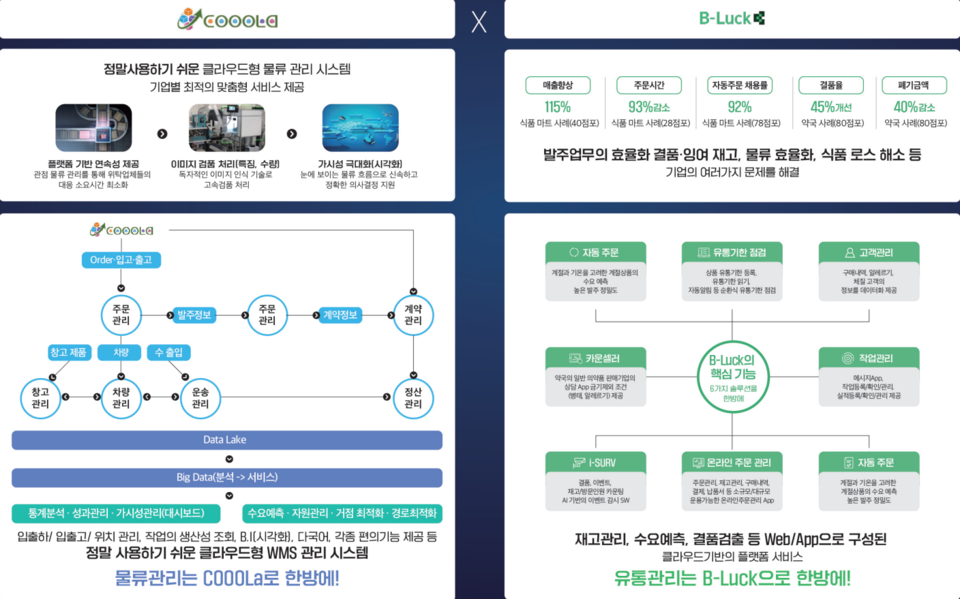 과거 데이터를 기반으로 수요 예측과 자동 발주를 가능케 하는 물류관리서비스 ‘COOOLa’. (사진=브라이센코리아)