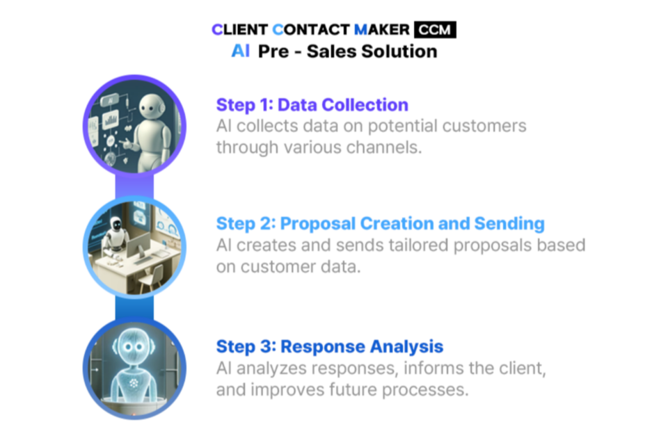 AI Salesperson Emerges to Replace Cumbersome Advance Sales. (Image=Client Contact Maker)