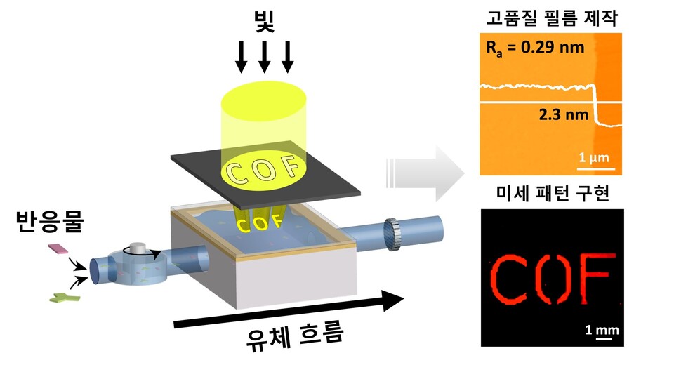 고체·액체 계면에서 유체의 흐름을 활용하면 매끄러운 표면을 가진 고품질의 COF 필름을 얻을 수 있다. (사진=지스트)