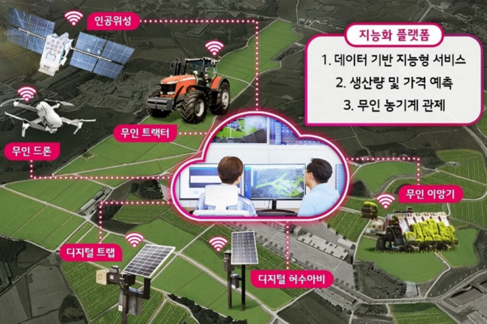 LG CNS가 전라남도 나주시에 스마트팜의 두뇌 역할을 하는 지능화 플랫폼을 구축했다. 사진은 지능화 플랫폼이 제공하는 3대 서비스를 표현한 상상도. (사진=LG CNS)