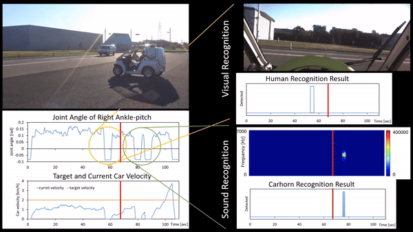 운전하는 휴머노이드 로봇 '무사시'가 차량이 다가오는 것을 보고 브레이크를 밟았다 . (그래픽=도쿄대학교 JSK연구소 조교수 켄토 카와하라즈카)