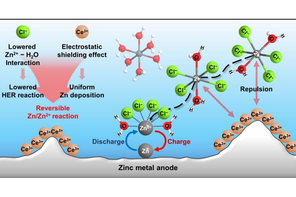 연구 내용을 요약한 그림. 아연 전극 반응에서 염화세륨(CeCl3)의 효과이다. (사진=지스트)