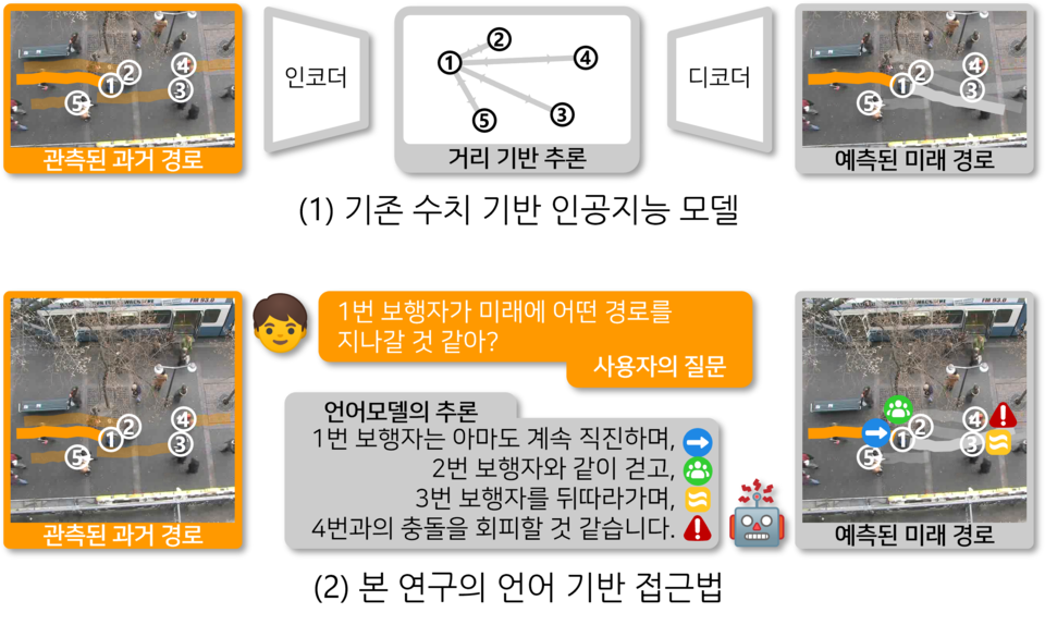 연구의 전체적인 접근법. 숫자로 구성된 위치 좌표만을 사용하는 기존 방법론과는 달리, 거대언어모델의 지식을 활용해 인간과 같은 추론 방식을 모사하여 설명할 수 있고 정확한 미래를 예측한다. (사진=지스트)