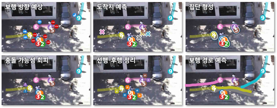 본 연구의 예측 결과 시각화. 거대언어모델이 인간의 행동 데이터를 학습하여 보행 방향 및 도착지 예상, 보행자들의 집단 형성, 충돌 가능성 회피, 선행-후행 정리 등의 사회적 추론(Social Reasoning)하고, 이를 이용해 보행자가 미래에 택할 행동을 사람처럼 정확하게 예측한다. (사진=지스트)
