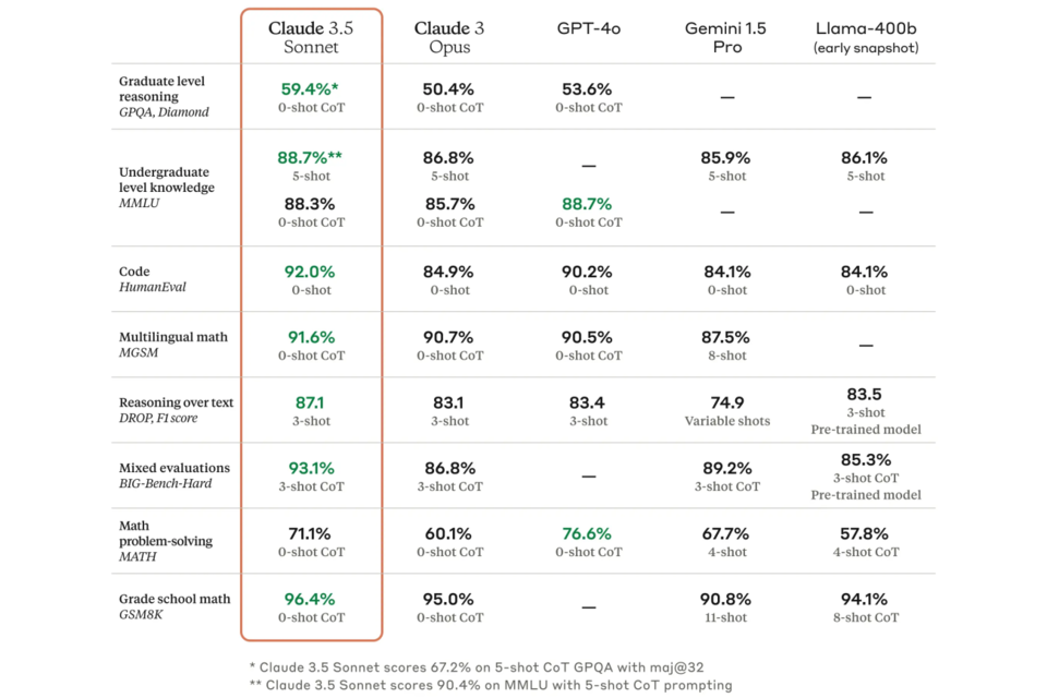 벤치마크 결과 (사진=앤트로픽)