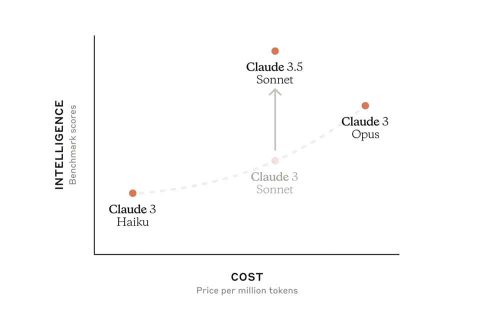클로드 3.5 소네트의 향상된 성능을 설명한 그래프. (사진=앤트로픽)