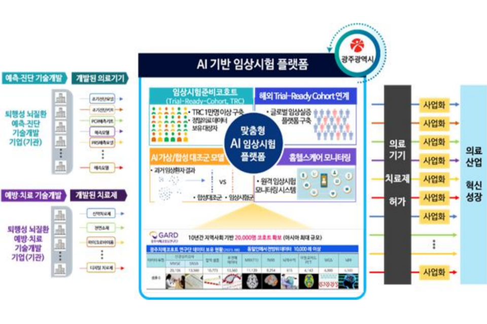 AI 기반 임상시험 플랫폼 개념도. (사진=광주광역시)
