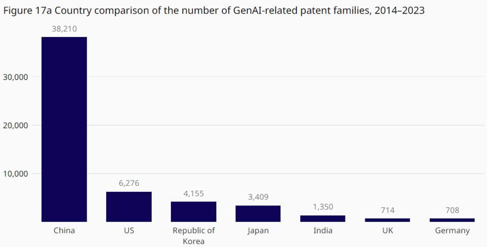 세계 특허 출원 접수 건수를 비교한 그래프. (그래프=WIPO)