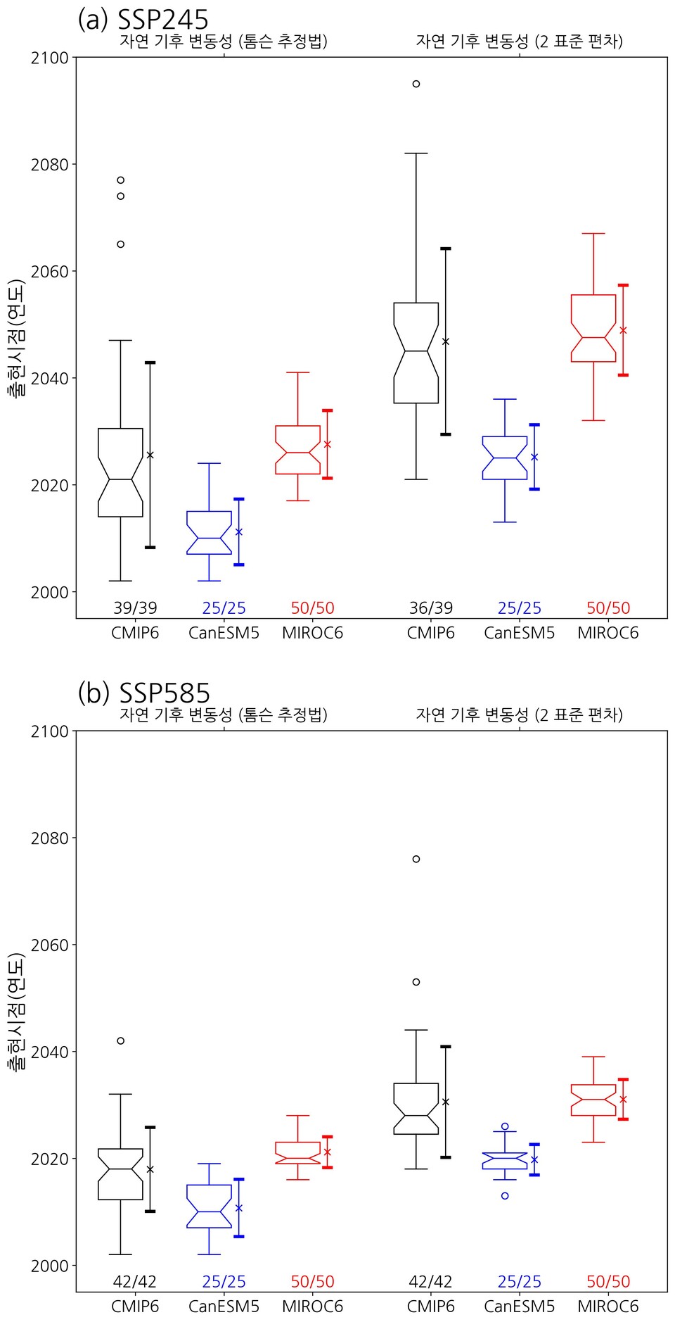 한국의 여름 최고 기온을 기준으로 한 출현 시점. (a)와 (b)는 각각 공통사회경제경로(Shared Socioeconomic Pathways, SSP) 2-4.5와 5-8.5 시나리오의 결과를 보여준다. 왼쪽, 아래쪽, 위쪽 축은 각각 ‘예측된 출현 시점’, ‘사용된 기후 모델’ 및 ‘자연 기후 변동성 추정 방법’을 나타낸다. 각 박스 플롯의 아래의 숫자는 전체 표본 중 2100년 전에 TOE가 예측된 표본 수를 보여준다. (사진=지스트)