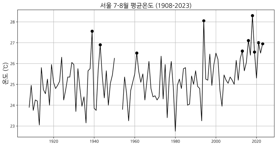 서울관측소의 7-8월 평균 기온. 1908년부터 2023년의 시계열이며, 왼쪽, 아래쪽, 축은 각각 ‘기온’ 및 ‘년도’를 나타낸다. 검은 마크로 표시된 경우는 전체 기간 중 가장 더웠던 10번을 표시하였으며, 2010년대 이후에 6회가 발생한 것을 보여준다. (사진=지스트)