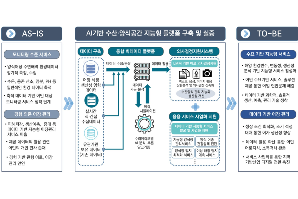 ‘AI기반 어장공간정보 빅데이터 플랫폼 구축 및 활용사업’ 추진내용. (사진=전남정보문화산업진흥원)