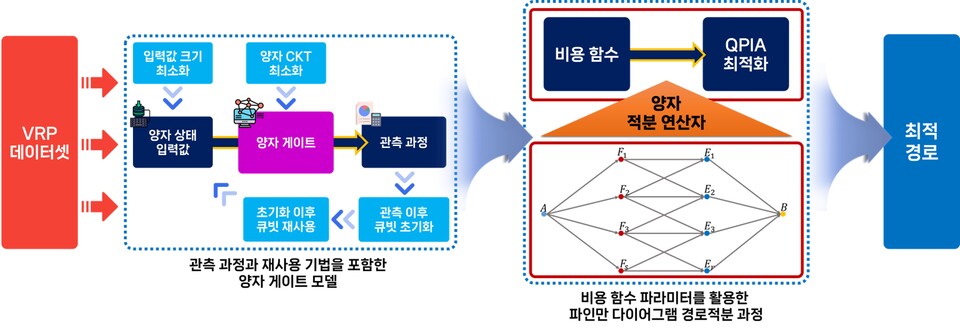 제안하는 양자 경로 적분법을 활용한 차량 경로 최적화 기법 구조.  양자 근사 방법과 함께 사용되는 경로 적분법은 제한된 큐빗만으로 양자 컴퓨팅의 슈뢰딩거 파동 방정식을 활용하여 최적 차량 경로에 대한 확률 진폭 분포를 점진적으로 증폭시켜 계산한다. (사진=지스트)