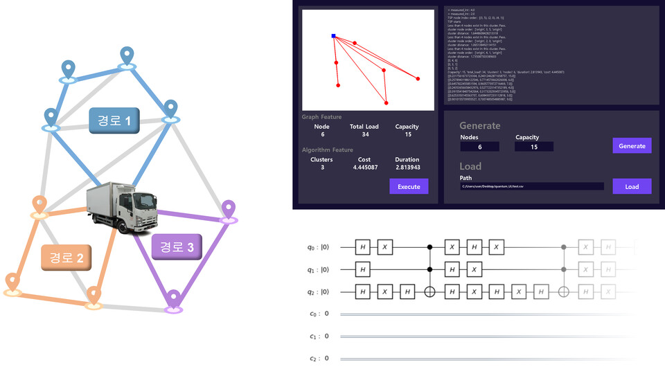 제안 접근법에 대한 시뮬레이터 및 회로 구조. 차량 경로 최적화 문제에 대한 예시, 제안 접근법에 대한 양자 회로도 및 시뮬레이터의 실행 결과를 표시한다. (사진=지스트)