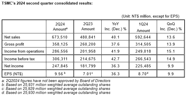 (사진=Taiwan Semiconductor Manufacturing Co., Ltd.)