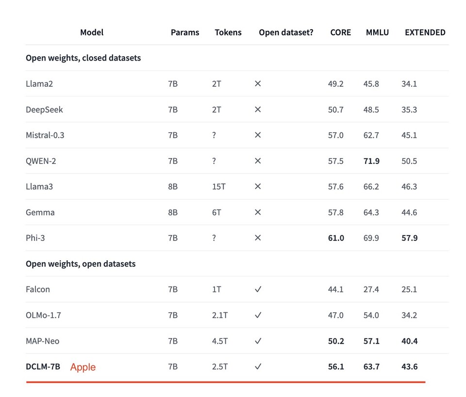 DLCM-7B와 경쟁 모델들의 MMLU 벤치마크. (사진=애플)
