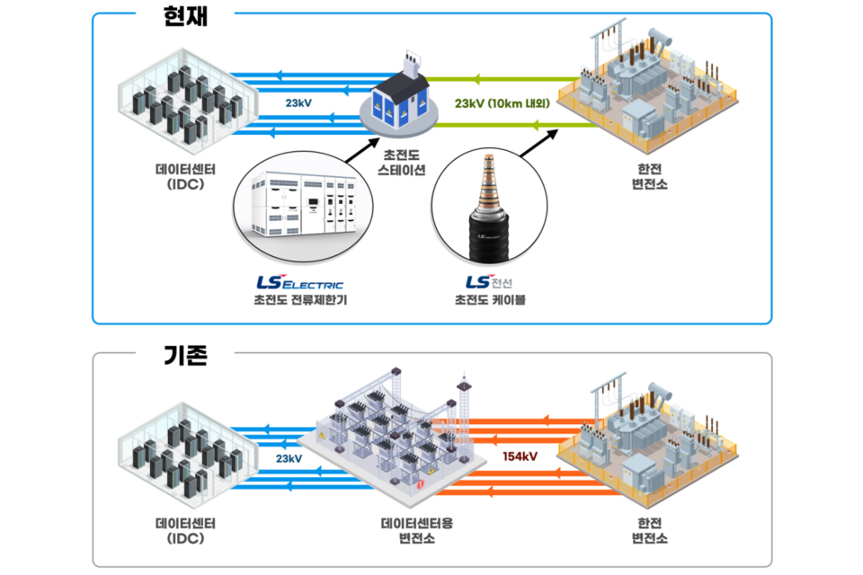 LS전선-LS일렉트릭 ‘IDC용 초전도솔루션’ 개념도. (사진=LS전선)