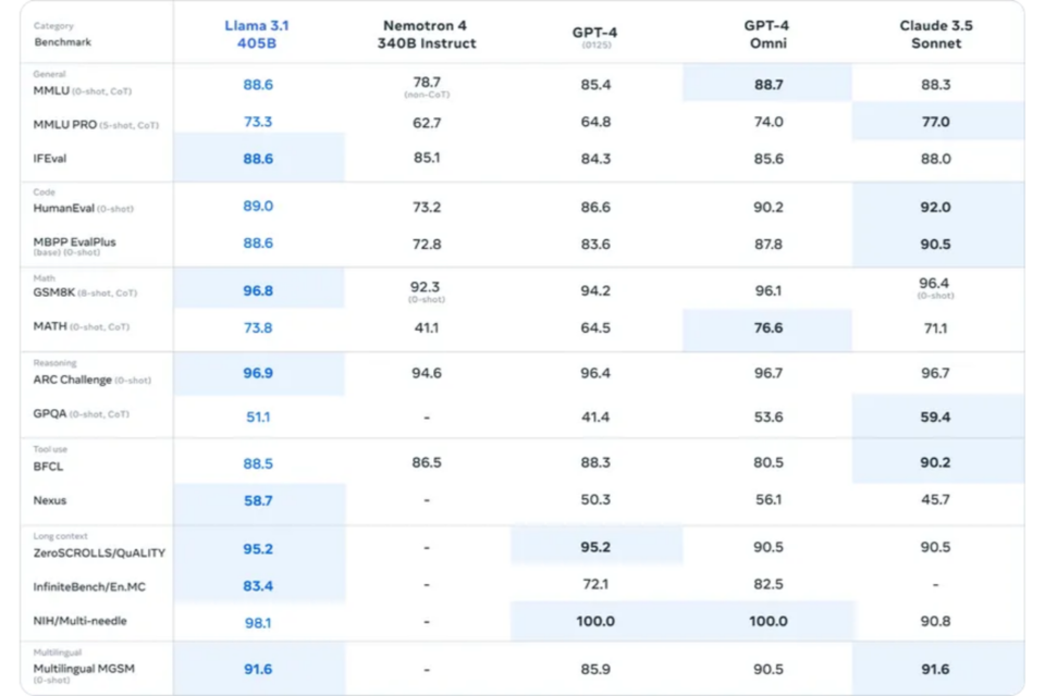 라마 3.1 경쟁 모델들의 벤치마크. (사진=메타)