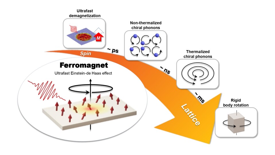 자성 물질 내에서 미시세계 (스핀)-거시세계 (물질 회전)로의 각운동량 전달 과정. (사진=지스트)