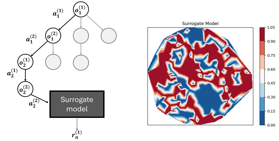 대체 모델 기반의 MCTS 동작 개념도. (사진=지스트)
