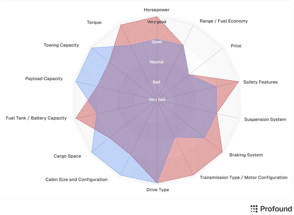 챗GPT를 통해 자동차 브랜드들의 트럭 성능을 분석한 결과. (사진=프로파운드)