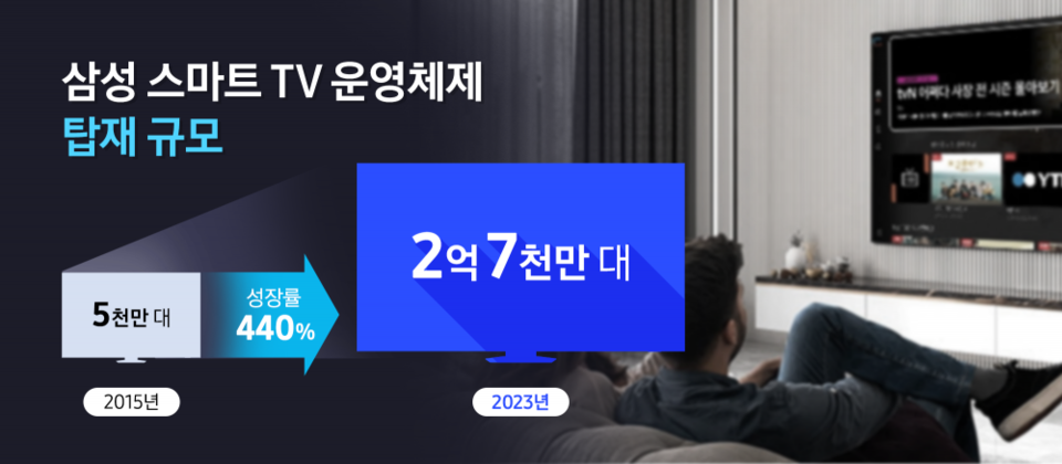 2015년 도입 이후 지속 성장하고 있는 삼성 타이젠 OS. (사진=삼성전자)