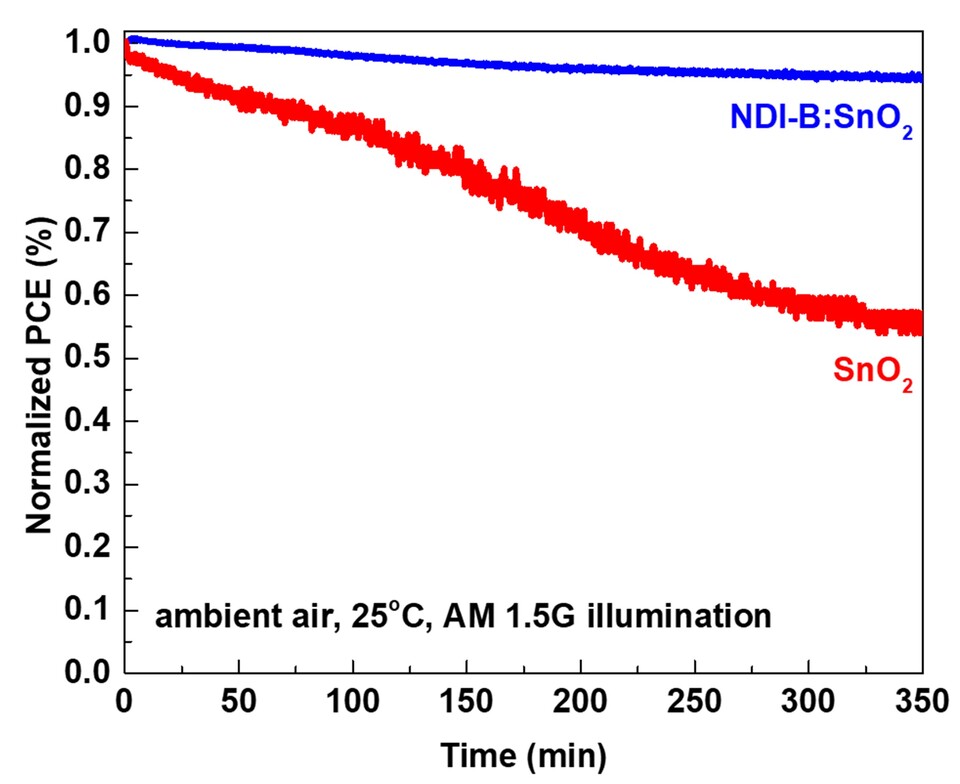 개질되지 않은 SnO2와 개질된 SnO2의 주변 공기 환경 조건에서 태양전지 안정성 비교 그래프. (사진=지스트)