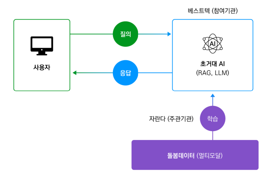 베스트텍은 돌봄 아동 행동 데이터를 기반으로 초거대 AI의 RAG와 LLM을 챗봇 형태로 구축하고 학부모, 돌봄교사들이 챗봇 서비스를 이용할 수 있도록 할 예정이다. (사진=베스트텍)