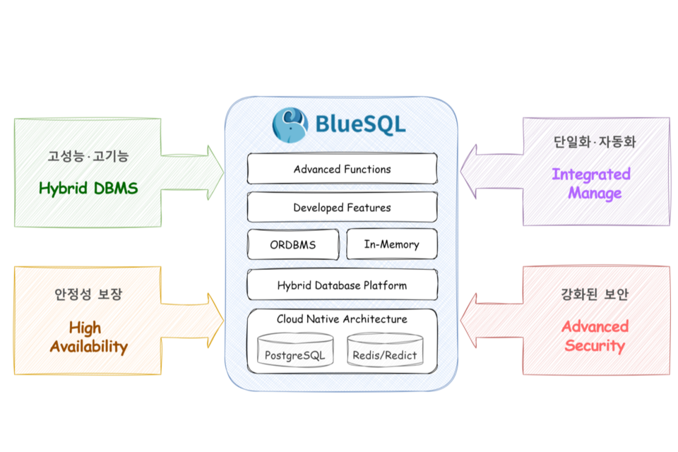 BlueSQL DBMS 플랫폼. (사진=크라비스)