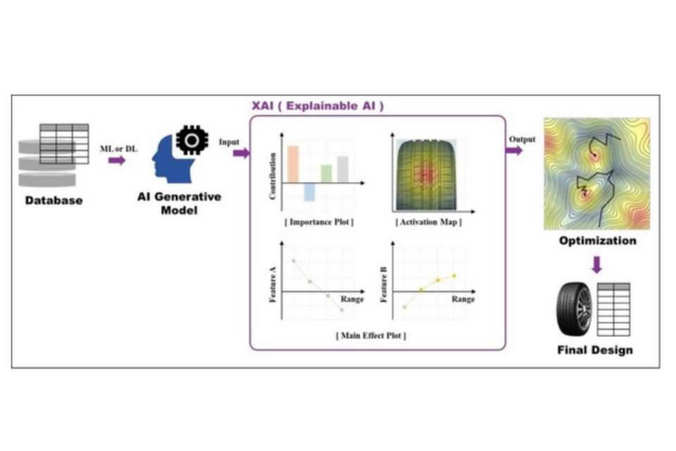 XAI를 활용한 최적설계안 제시 메커니즘. (사진=넥센타이어)