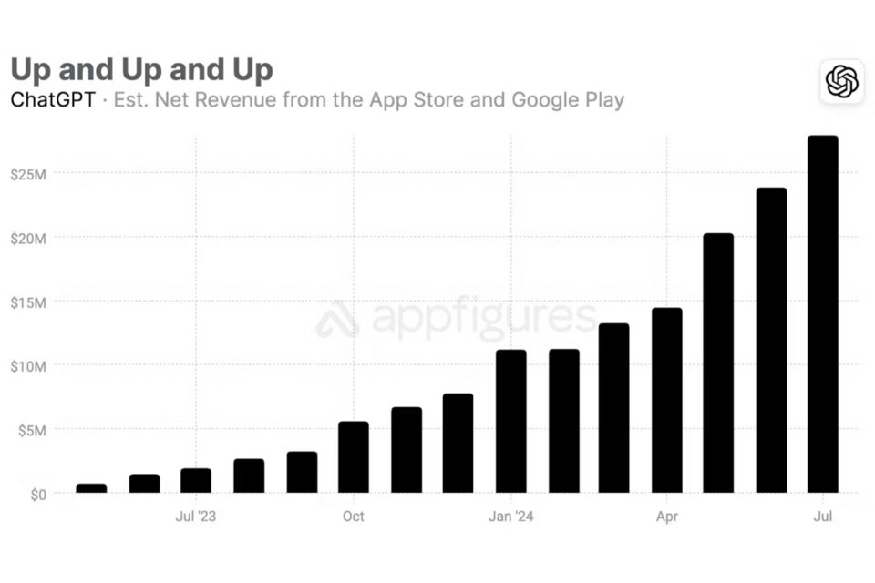 오픈AI가 챗GPT 앱으로 벌어들인 수익 추이. (사진=앱피규어)