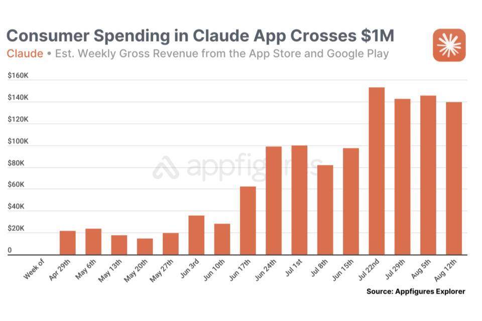 앤트로픽이 클로드 앱으로 벌어들인 수익 추이. (사진=앱피규어)