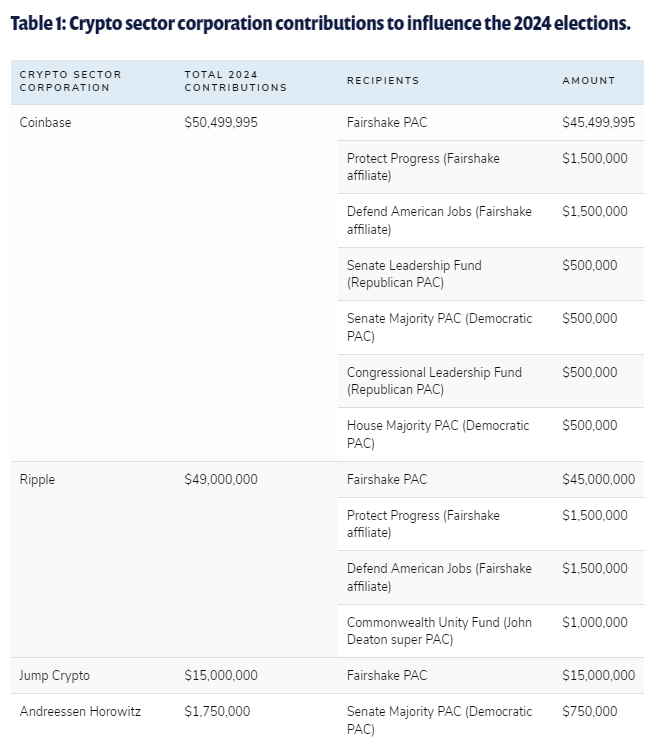 올해 기업들의 미국 정치 기부금 현황. (사진=오픈시크릿)