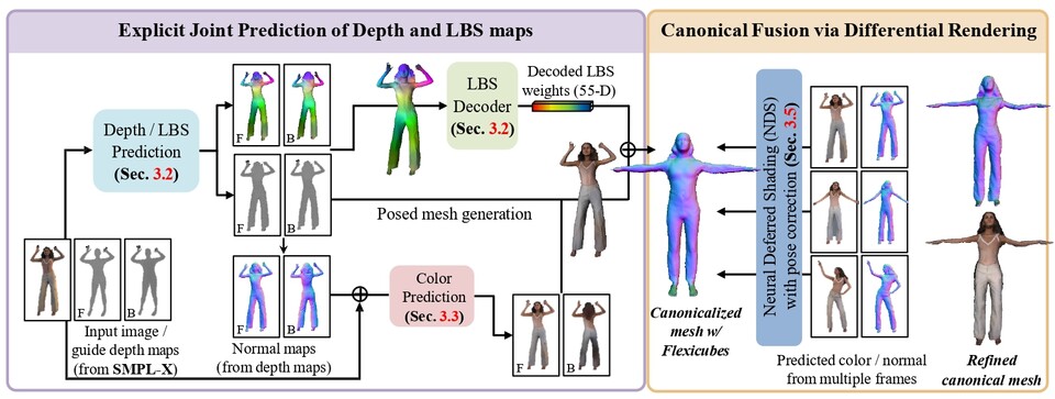본 연구에서 제안한 아바타 생성 파이프라인. (사진=지스트)