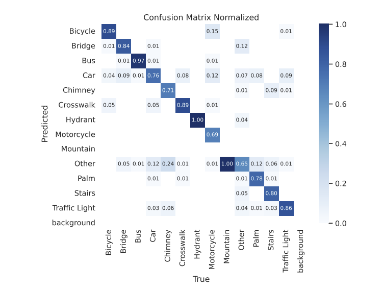 객체에 따른 이미지 인식 정확도. (사진=취리히 연방 공과대학교)