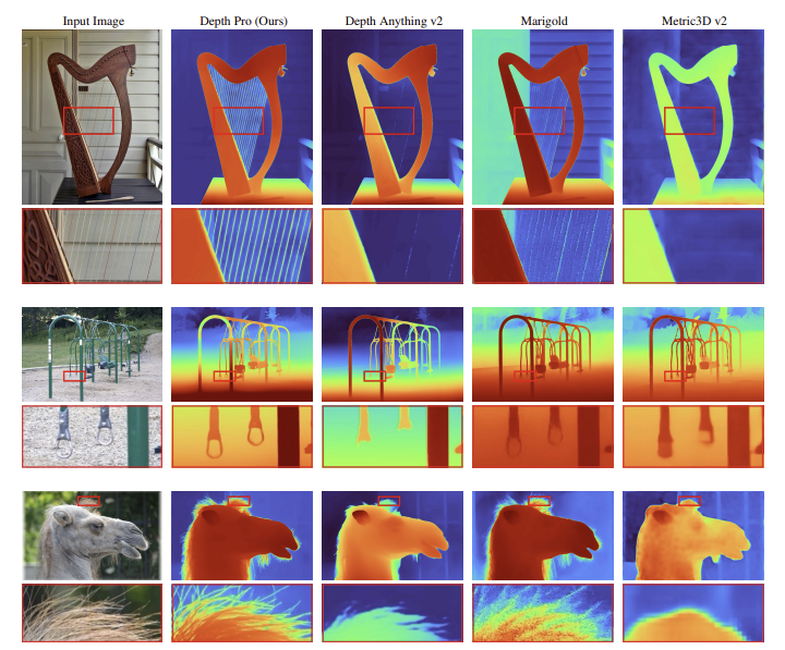 뎁스 프로와 타 모델의 성능을 비교한 사진. (사진=애플 머신러닝 연구팀)