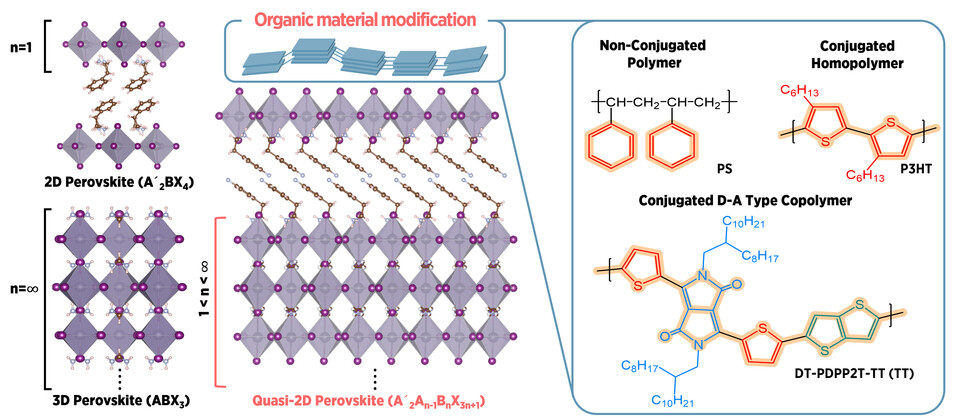본 연구에 사용된 준이차원 페로브스카이트 구조. (사진=지스트)