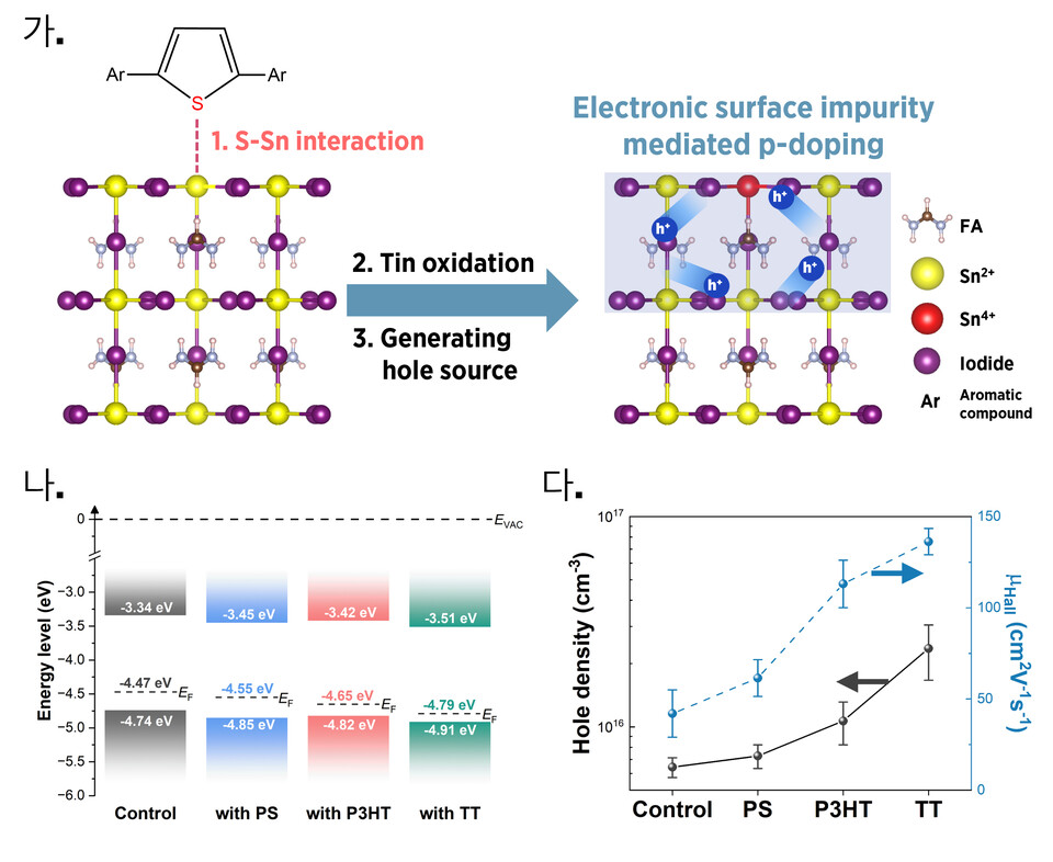 (가) 본 연구에 밝혀낸 p형 도핑 방법의 메카니즘, (나) p형 도핑에 따른 페르미 에너지 준위 변화 관련 그래프 및 (다) 홀효과 측정 그래프. (사진=지스트)