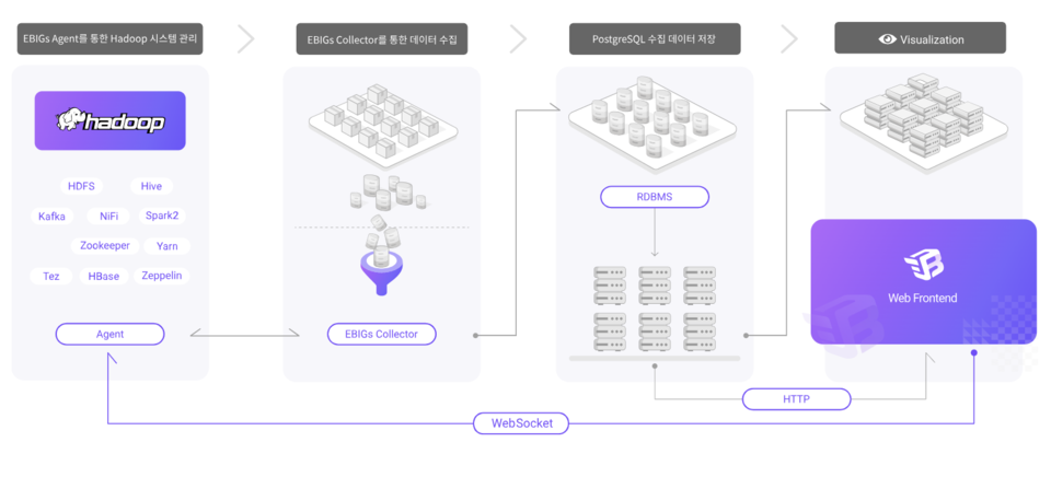 빅데이터 시스템·서비스 구축 솔루션인 이빅스. (사진=엑셈)